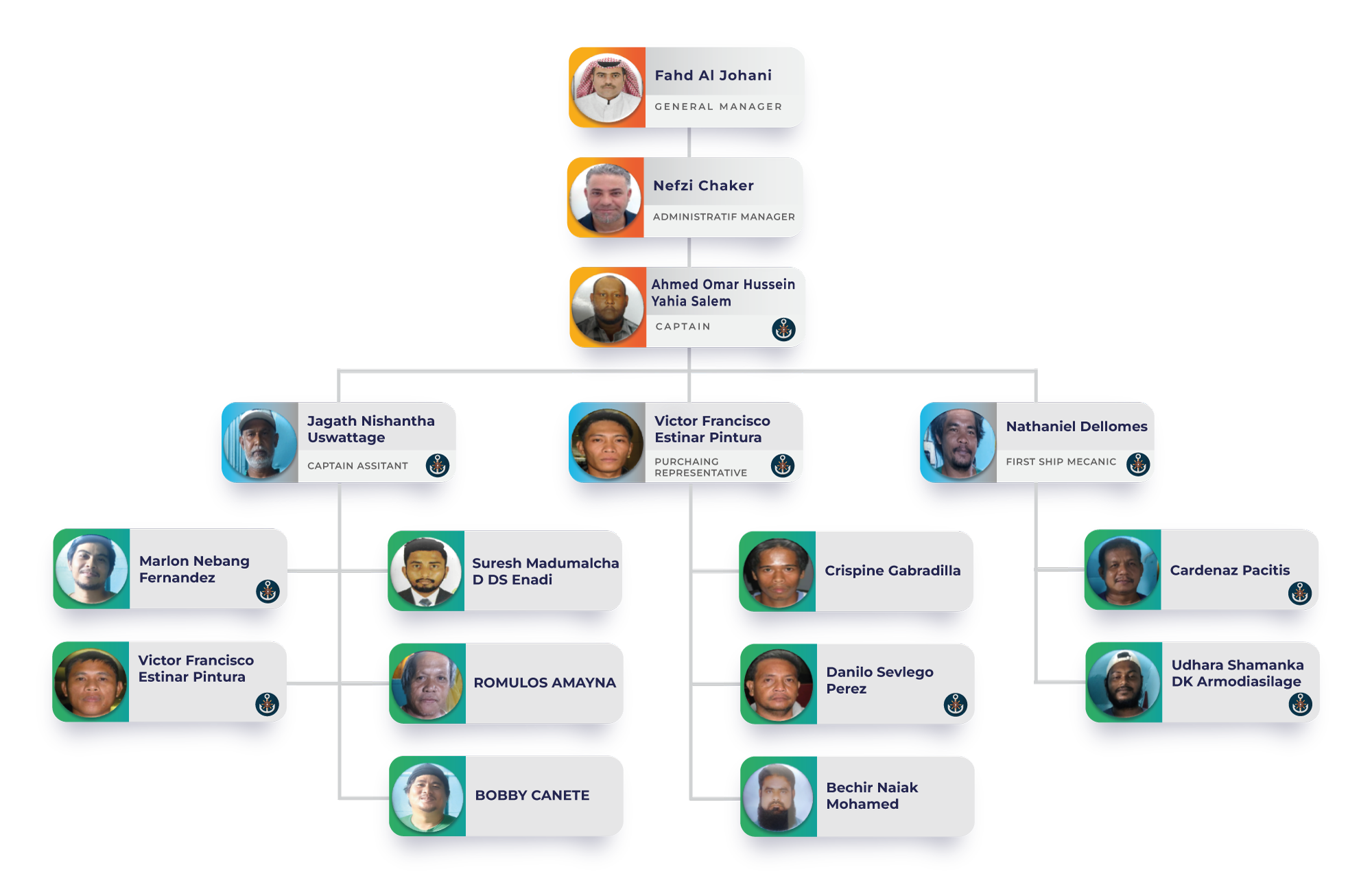 Organizational Chart INJAZ ALBHAR